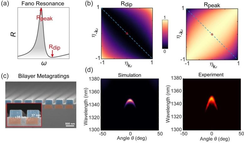 Theoretical Design and Experimental Realization of the Misaligned Bilayer Metagratings