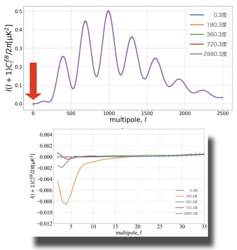 Theoretically Calculated EB Correlations