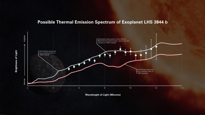 Thermal Emission Spectrum of Exoplanet LHS 3844 b