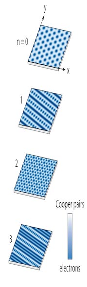 Three Different Patterns of Superconductivity