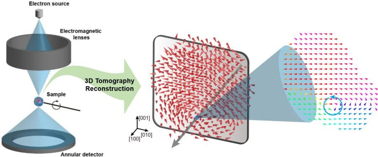 Driedimensionale polarisatieverdeling van BaTiO3-nanodeeltjes gedetecteerd door atomaire elektronentomografie