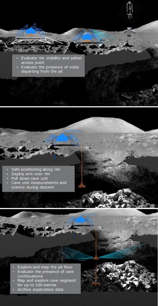 Three Key Stages of a Mission To Explore and Map Lunar Caves