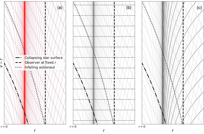 Three Space Time Diagrams Illustrating Gravitational Collapse in Ingoing Eddington Finkelstein Coordinates
