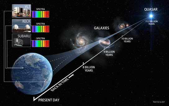 Three Telescopes Track Laws of Nature 10 Billion Years Ago