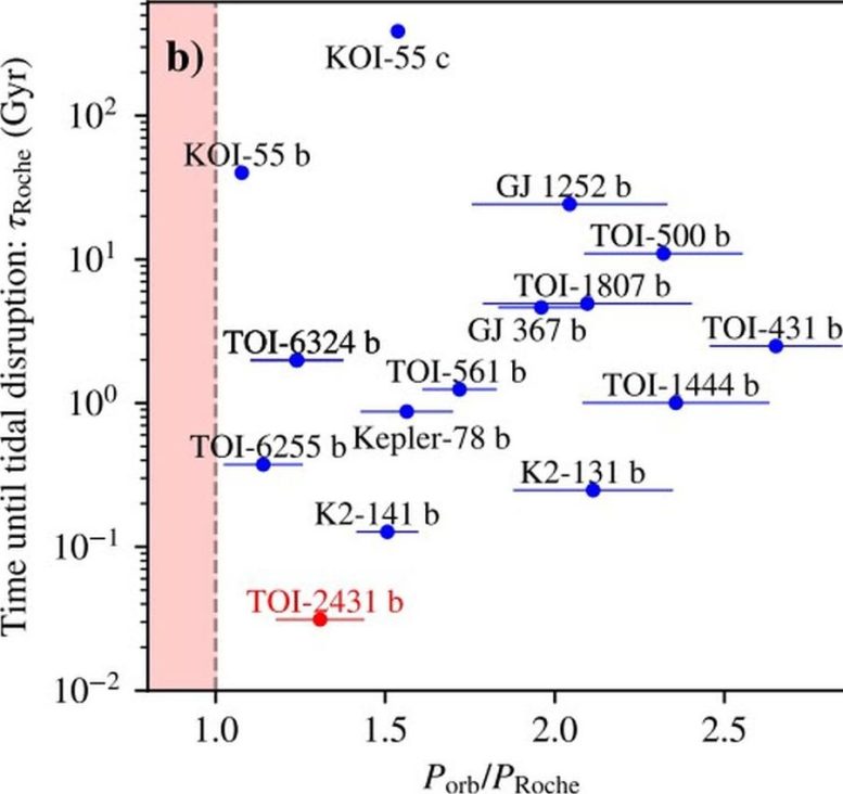 Tidal Disruption Timescales for Ultra Short Period Planets