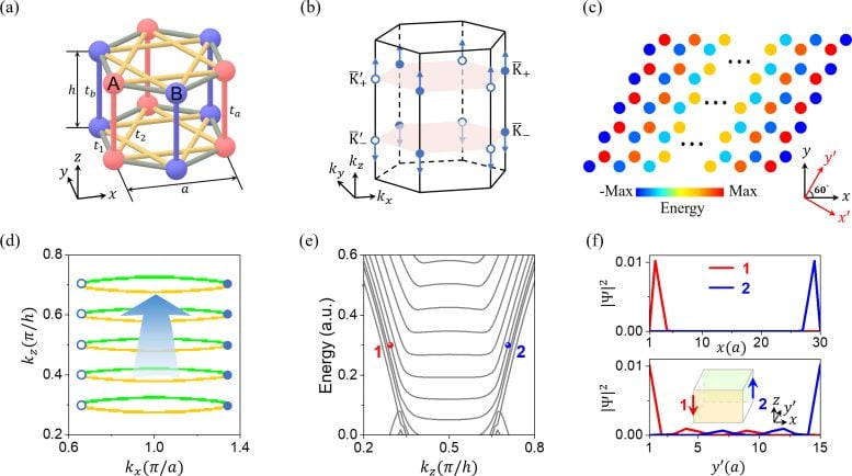 Tight Binding Model for 3D Quantum Hall Effect in an Inhomogeneous System