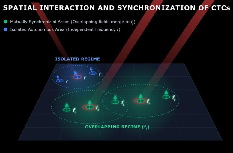 Time Crystal Synchronization