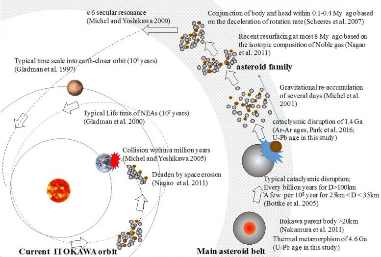 Time Evolution of the Asteroid Itokawa