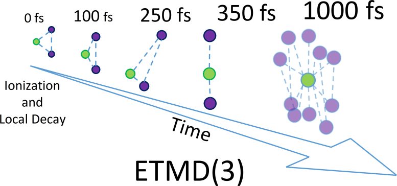 Time Evolution of the Decay Graphic