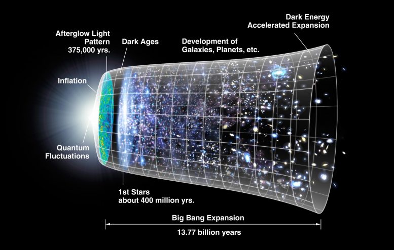 Time Line of the Universe