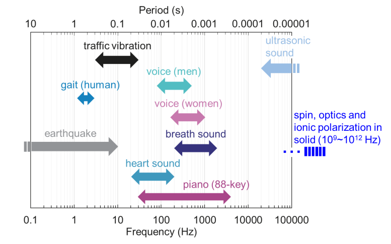Time Scale of Signals Commonly Produced in Living Environments