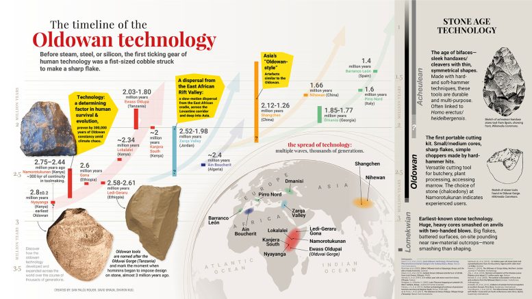 Timeline of Oldowan Technology Infographic
