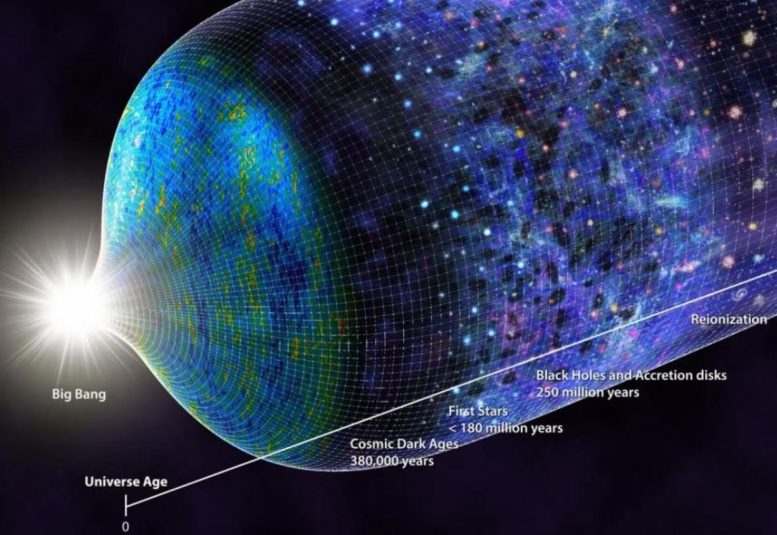 Timeline of the Universe Highlighting the Dark Ages Era