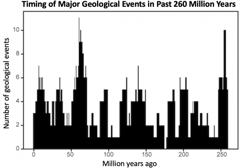 Timing of Major Geological Events in Past 260 Million Years