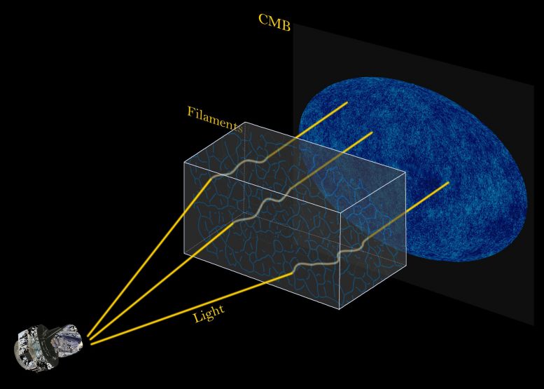 Tiny Distortions in Universe’s Oldest Light Reveal Clearer Picture of Strands in Cosmic Web
