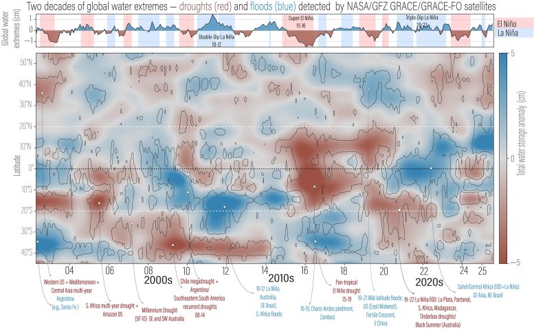 A Hidden Climate Rhythm Is Driving Extreme Floods and Droughts Worldwide