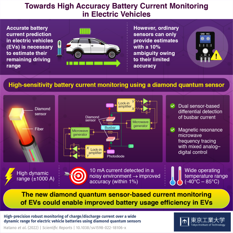 Extending EV Driving Range With Diamond Quantum Sensors