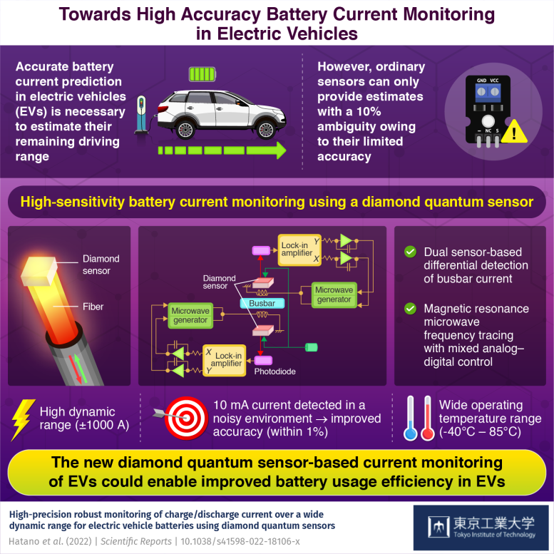 Toward High Accuracy Battery Current Monitoring in Electric Vehicles Infographic