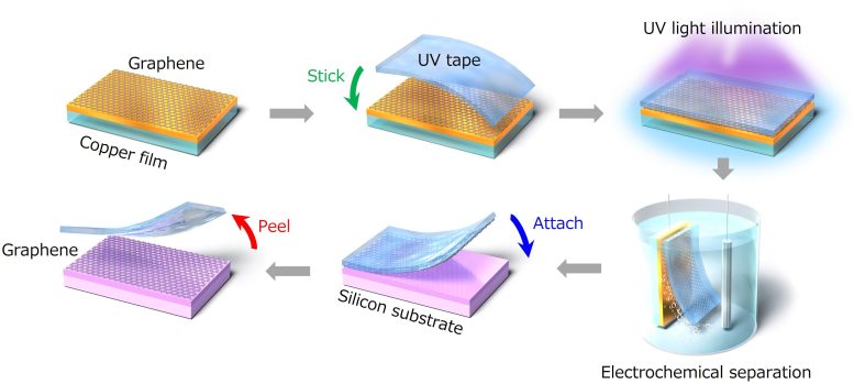 Transferring 2D Materials Using UV Tape