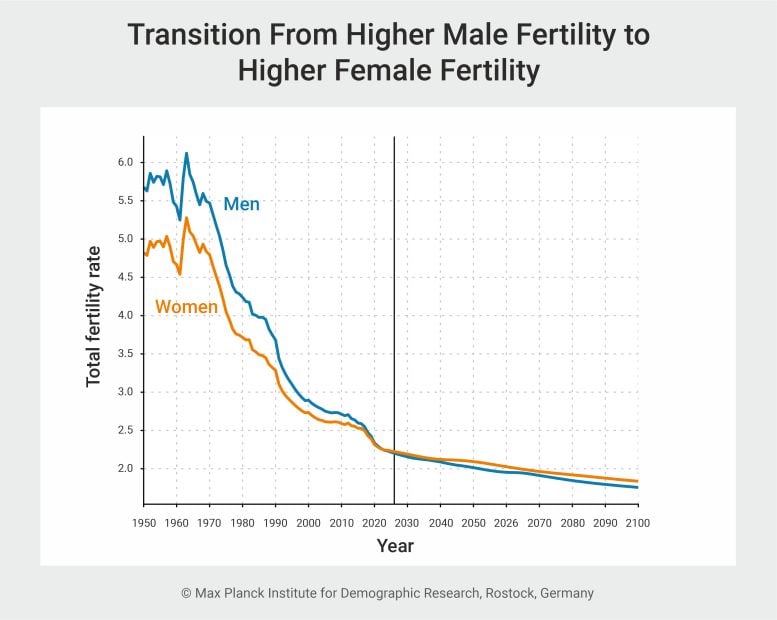 Transition From Higher Male Fertility to Higher Female Fertility