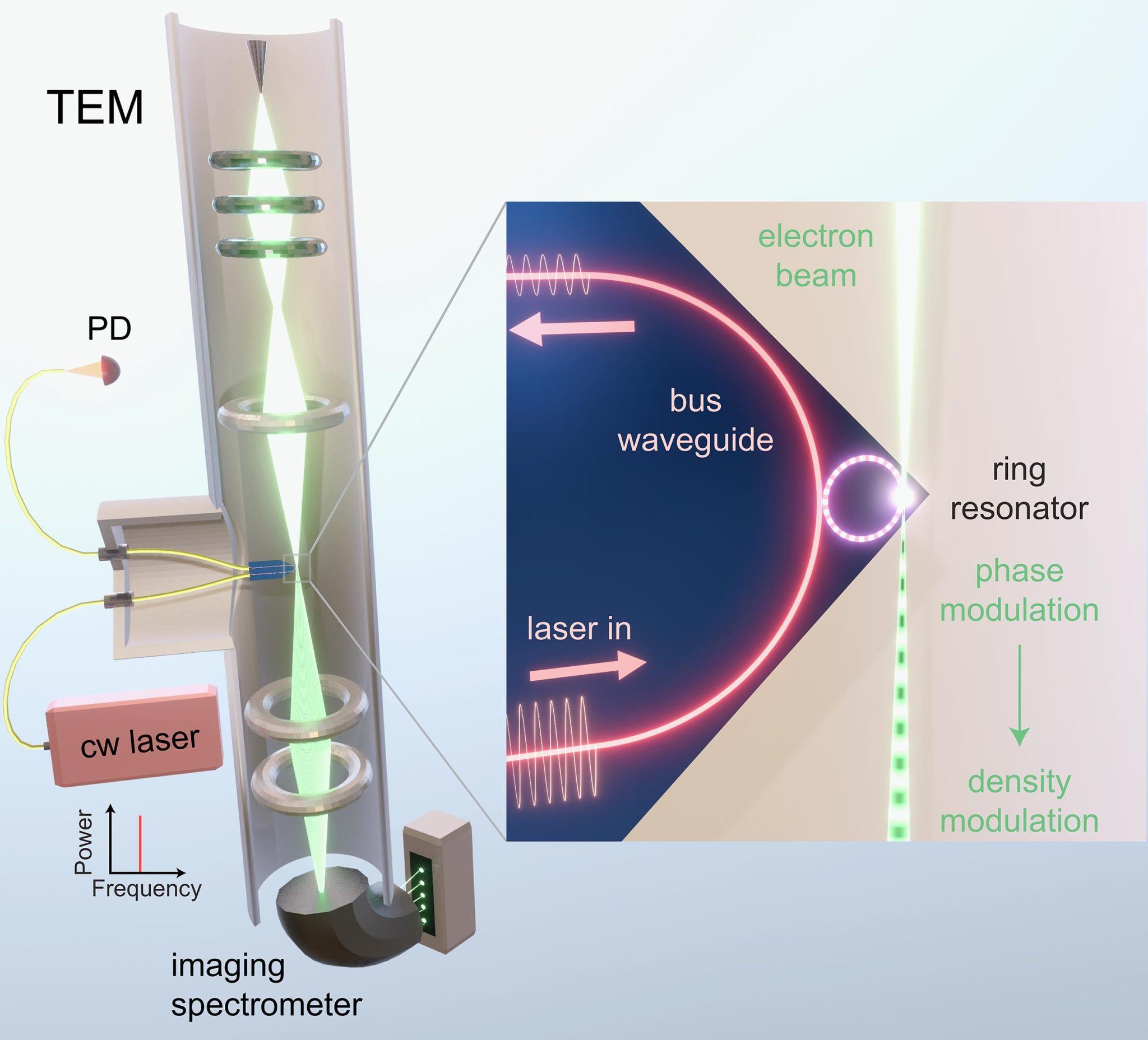 Integrated Photonics Meets Electron Microscopy in Unconventional