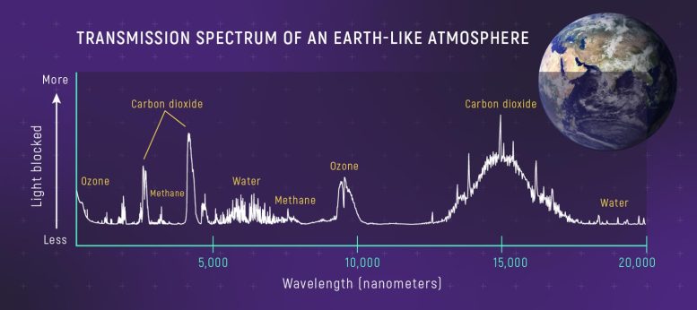 Transmission Spectrum of an Earth-Like Atmosphere