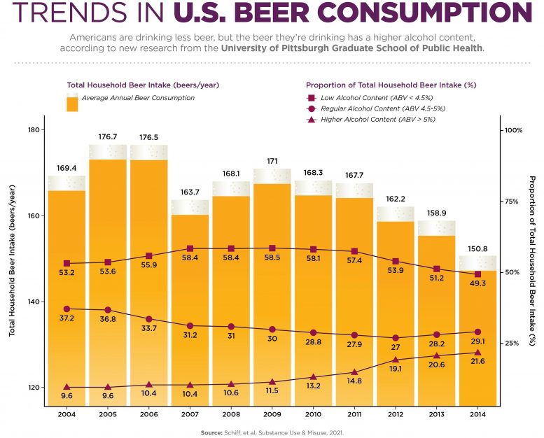 Trends in US Beer Consumption