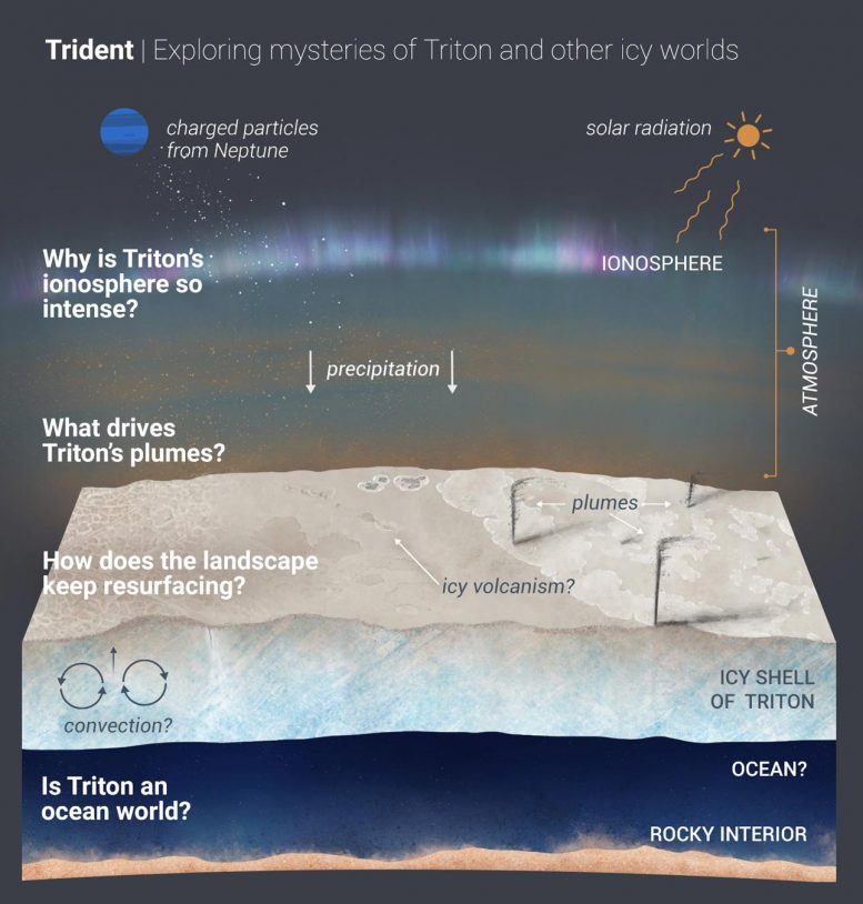 Trident Discovery Mission Proposal