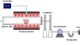 Tube Furnace Pyrolysis Reactor