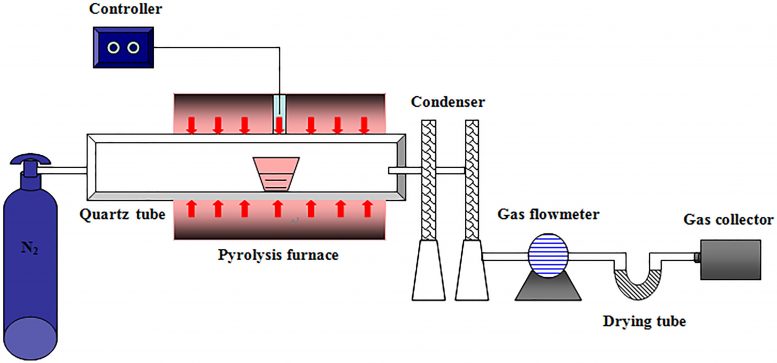 Tube Furnace Pyrolysis Reactor