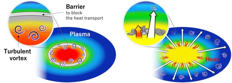 Turbulence and Heat Movement Barrier