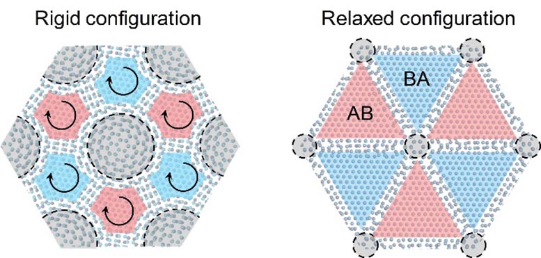 Schémas de la structure atomique du graphène bicouche torsadé