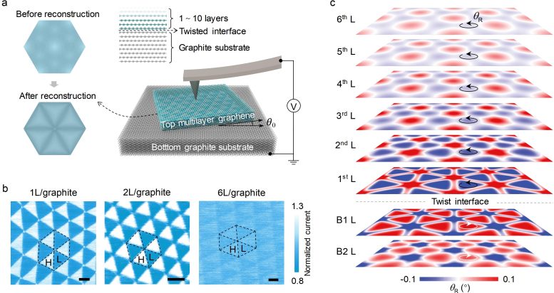 Twisted Bilayer Graphene Experimental and MD Simulation Results