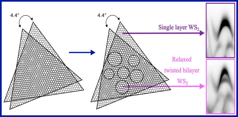 Twisted Bilayer Relaxed Domains Formation
