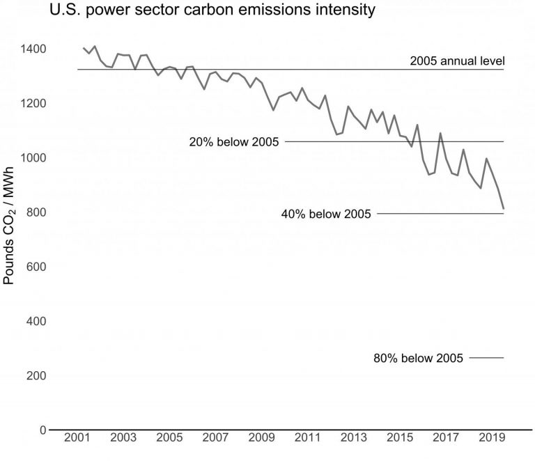 Carbon Intensity of Power Sector Down in 2019 As Renewables Saw