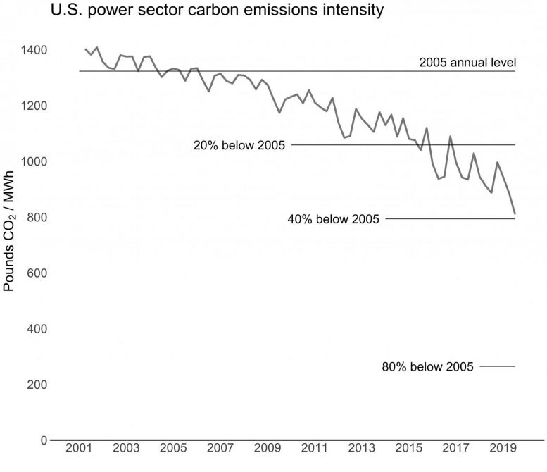 US Power Sector Carbon Emissions Intensity
