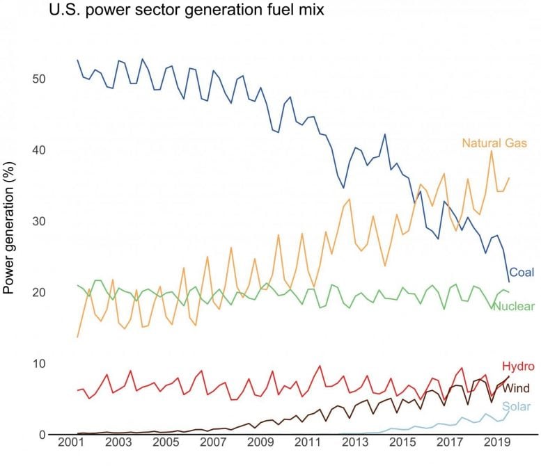 US Power Sector Generation Fuel Mix
