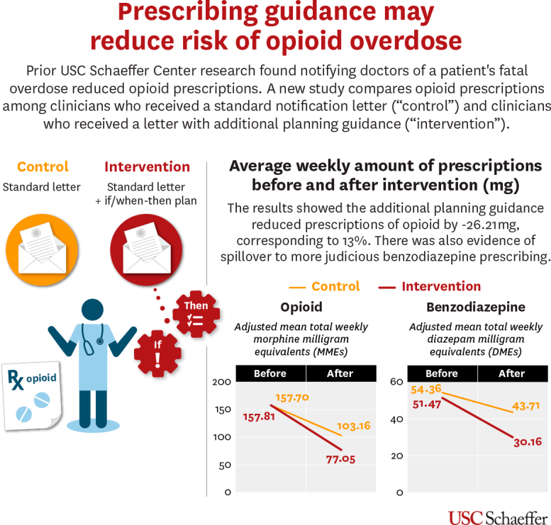 USC Opioid Guidance