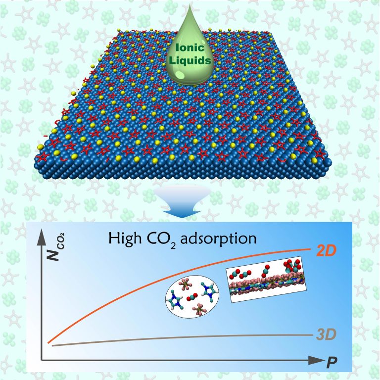 Effective Carbon Dioxide Capture Using Two-Dimensional Ionic Liquids