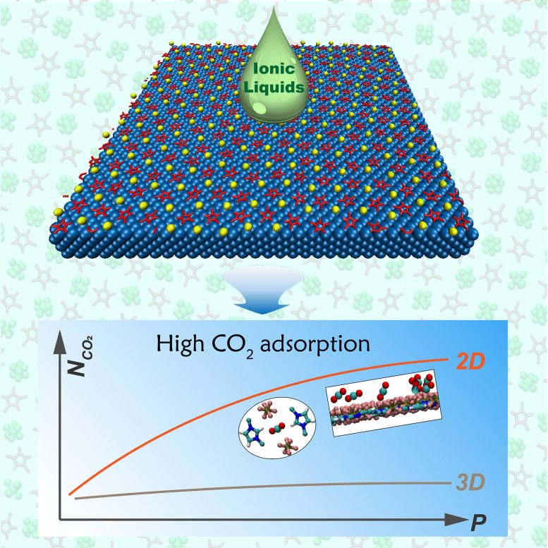 Ultrahigh CO2 Adsorption Capacity of Two-Dimensional Ionic Liquids