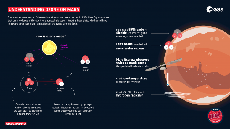 Understanding Ozone on Mars