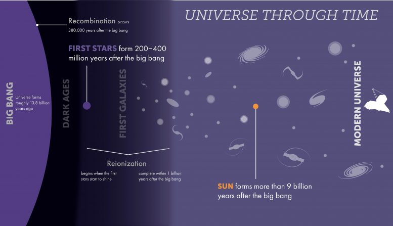 Universe Through Time