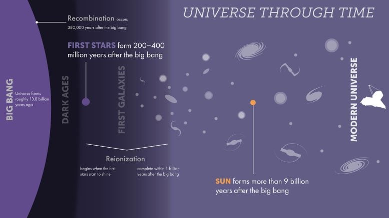 Infografía del universo a través del tiempo