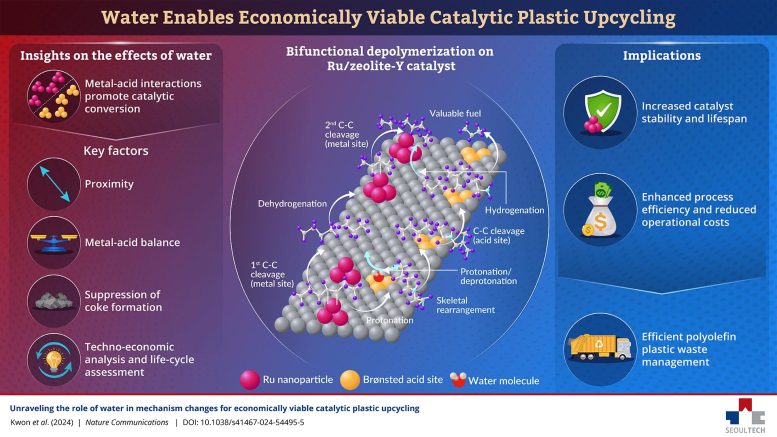 Unraveling the Dual Effect of Water on Catalytic Plastic Recycling Graphic