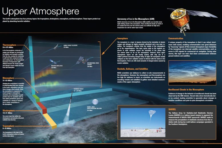 Grafico delle informazioni sull'atmosfera superiore
