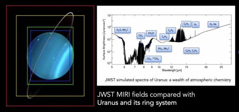 Uranus Webb MIRI Spectroscopy