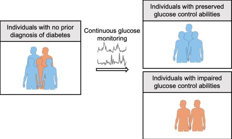 Using Continuous Glucose Monitoring To Detect the Decline of Blood Glucose Control