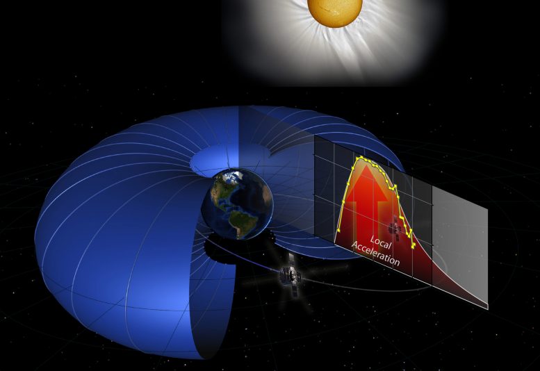 Van Allen Probes Discover Particle Accelerator in Earths Radiation Belts