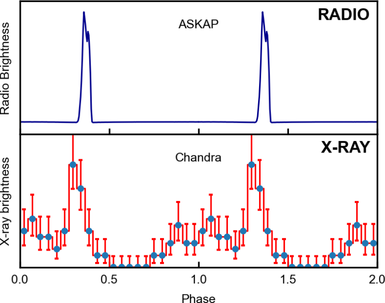 Variations in the Radio and X-ray Brightness of ASKAP J1832