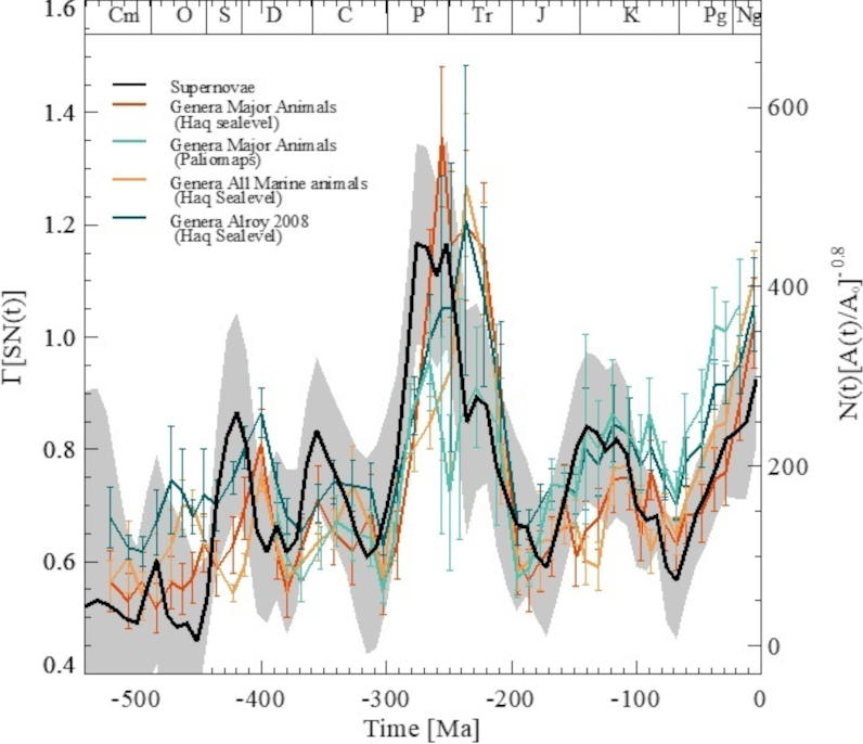 Supernova Graph Trillions of Miles Away – Distant Supernovae May Impact the Diversity ...